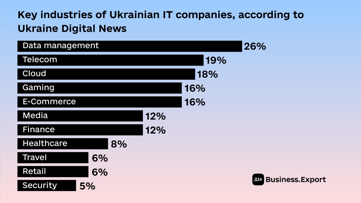 ІТ industry in Ukraine